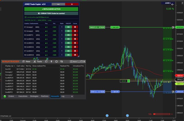 Indicador Replicador de Cuentas en NinjaTrader 8 mostrando el panel Junzi Trade Copier con multiples cuentas sincronizadas