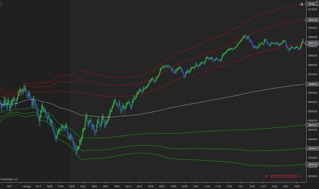 Indicador VWAP Profesional en NinjaTrader 8 mostrando bandas dinamicas de VWAP